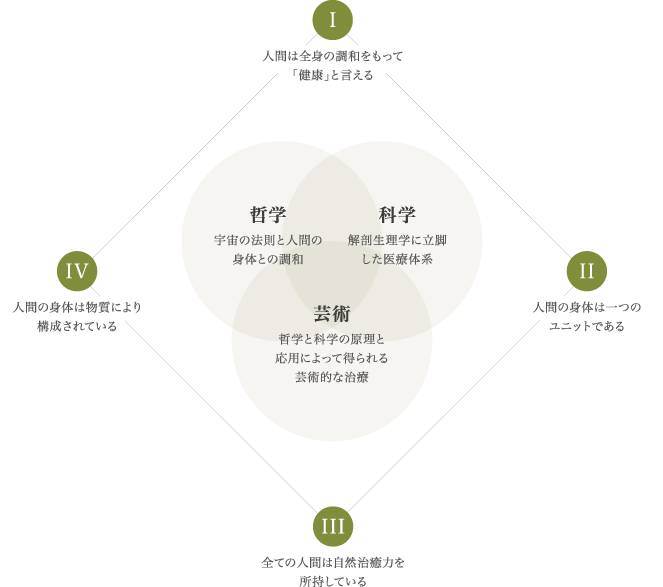 哲学・科学・芸術の調和　Ⅰ.人間は全身の調和をもって「健康」と言える　Ⅱ.人間の身体は一つのユニットである　Ⅲ.全ての人間は自然治癒力を所持している　Ⅳ.人間の身体は物質により構成されている